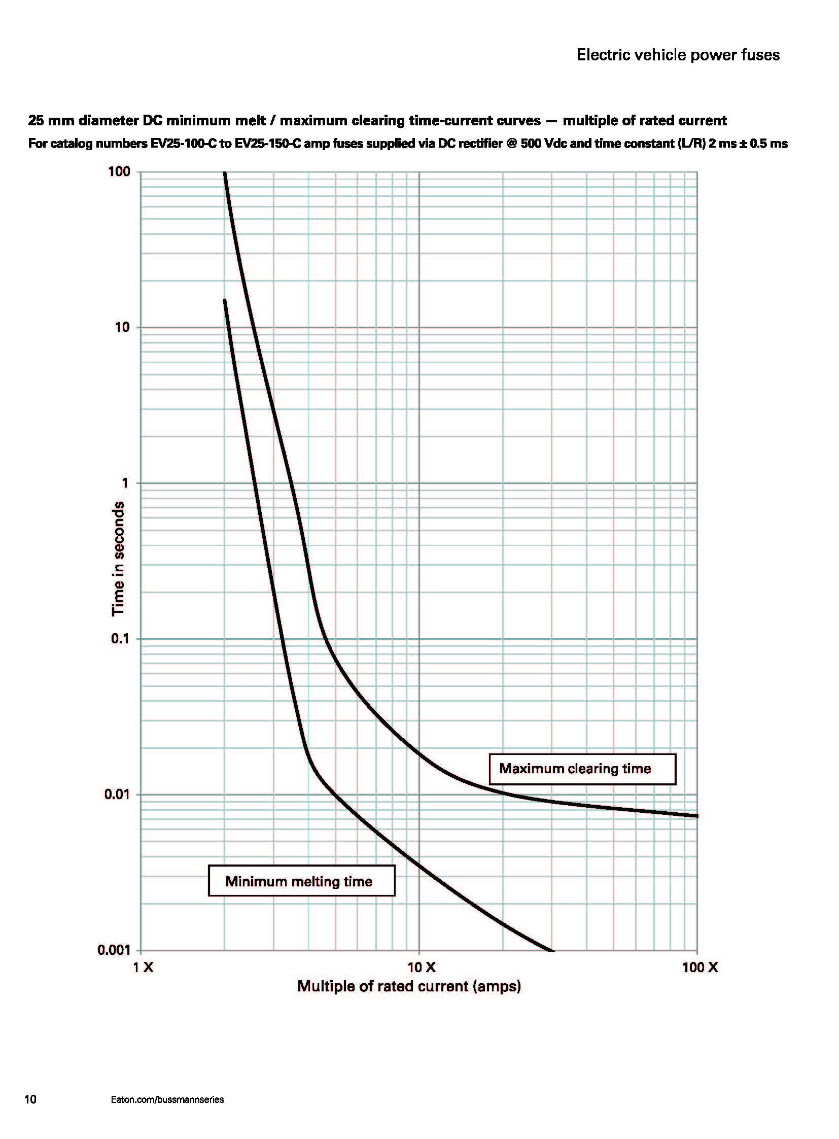 EV30 電動(dòng)汽車高壓盒熔斷器 20mm曲線圖