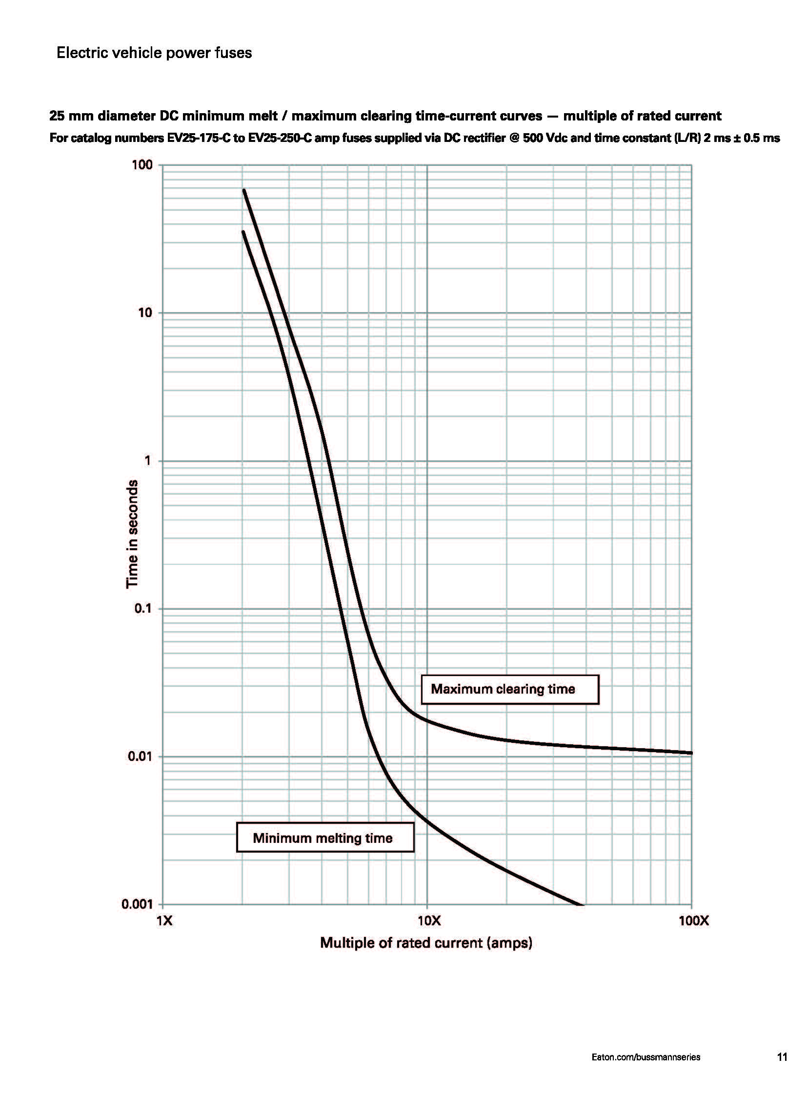 EV30 電動(dòng)汽車高壓盒熔斷器 25mm曲線圖