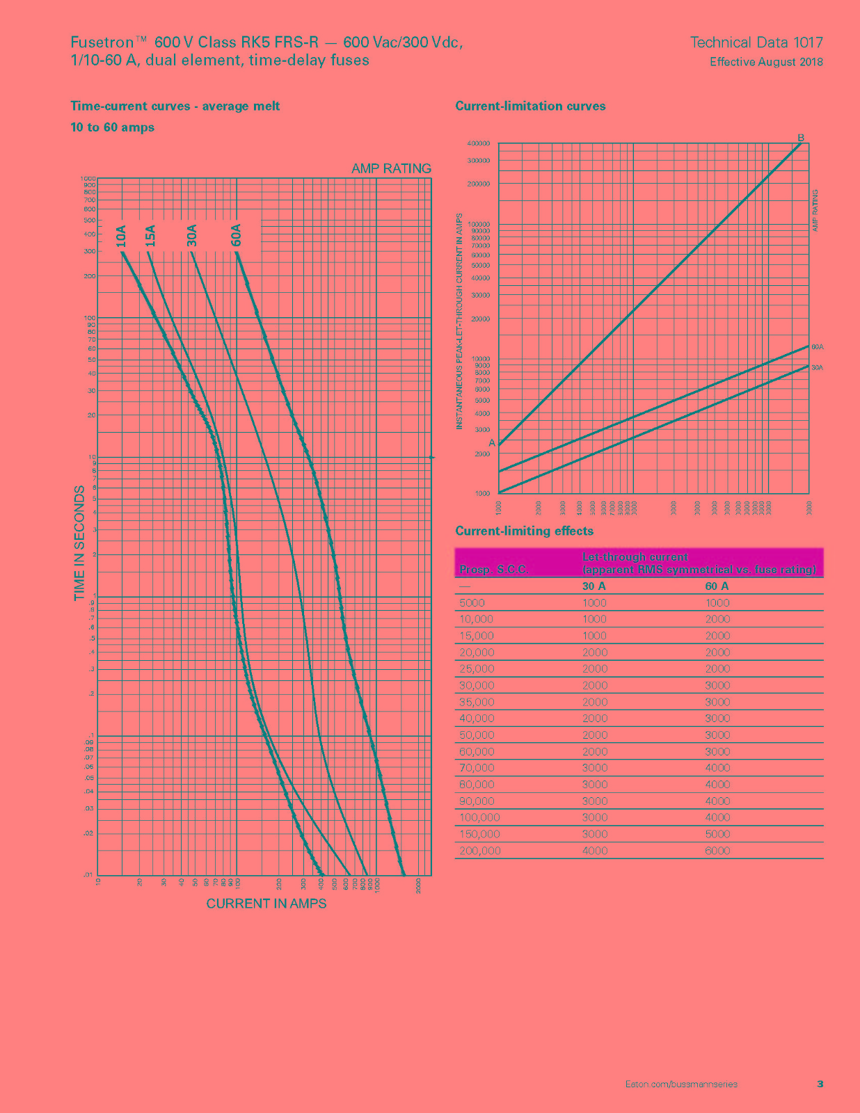 FRS-R系列熔斷器曲線圖